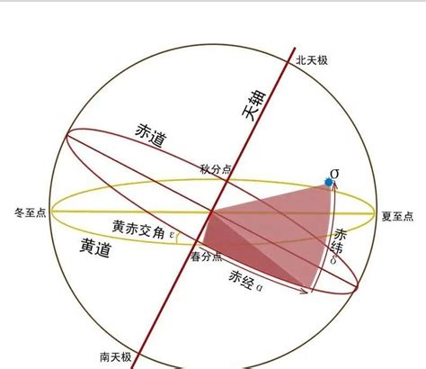 天文地理|天球坐标：赤经、赤纬、方位角、高度角等